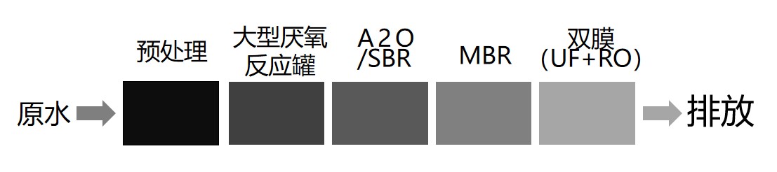 膜技術工藝