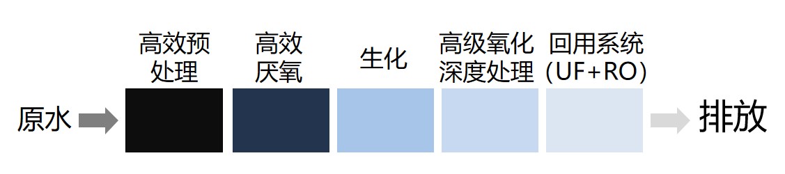 垃圾發電廠堆酵滲濾液100%回用創新工藝