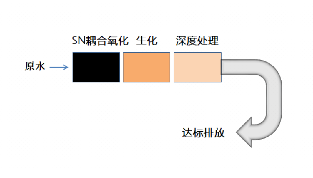 勃發非膜法處理技術