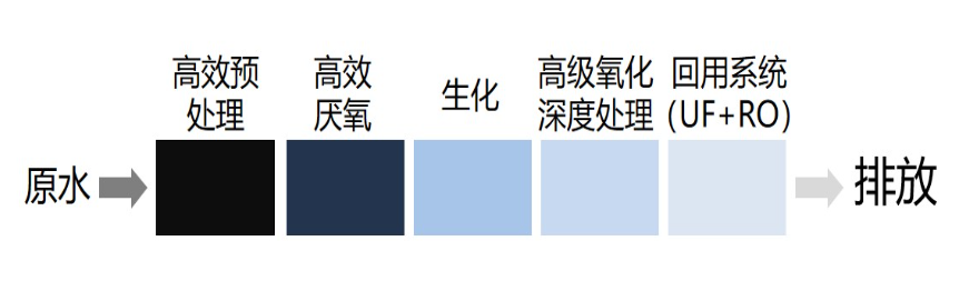 垃圾發電廠堆酵滲濾液100%回用創新工藝 垃圾發電廠堆酵滲濾液100%回用創新工藝